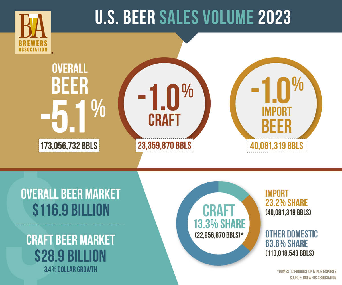 beer sales by volume stats infographic