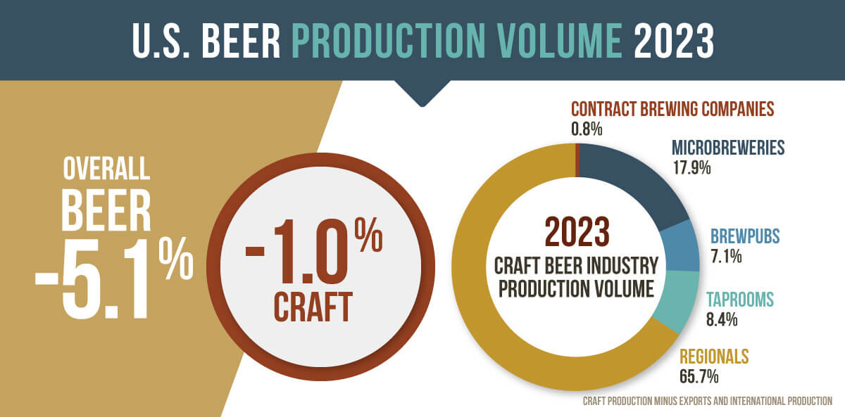 beer production by volume stats infographic
