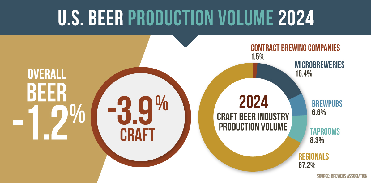 infographic for US beer production volume in 2024
