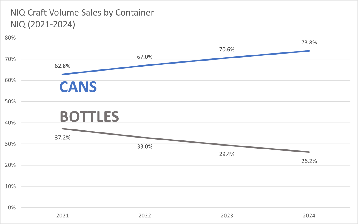 Chart of NIQ Craft volume sales by container (cans vs. bottles) in 2021-2024