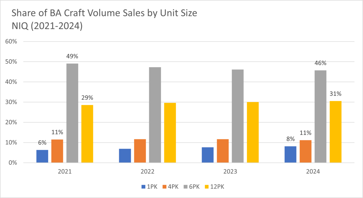 Chart of share of BA Craft volume sales by unit size 2021-2024