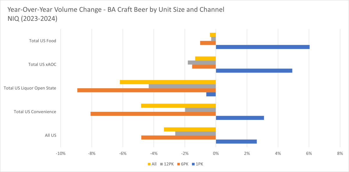 Chart of year-over-year volume change in BA Craft by Unit Size and Channel (2023-2024)
