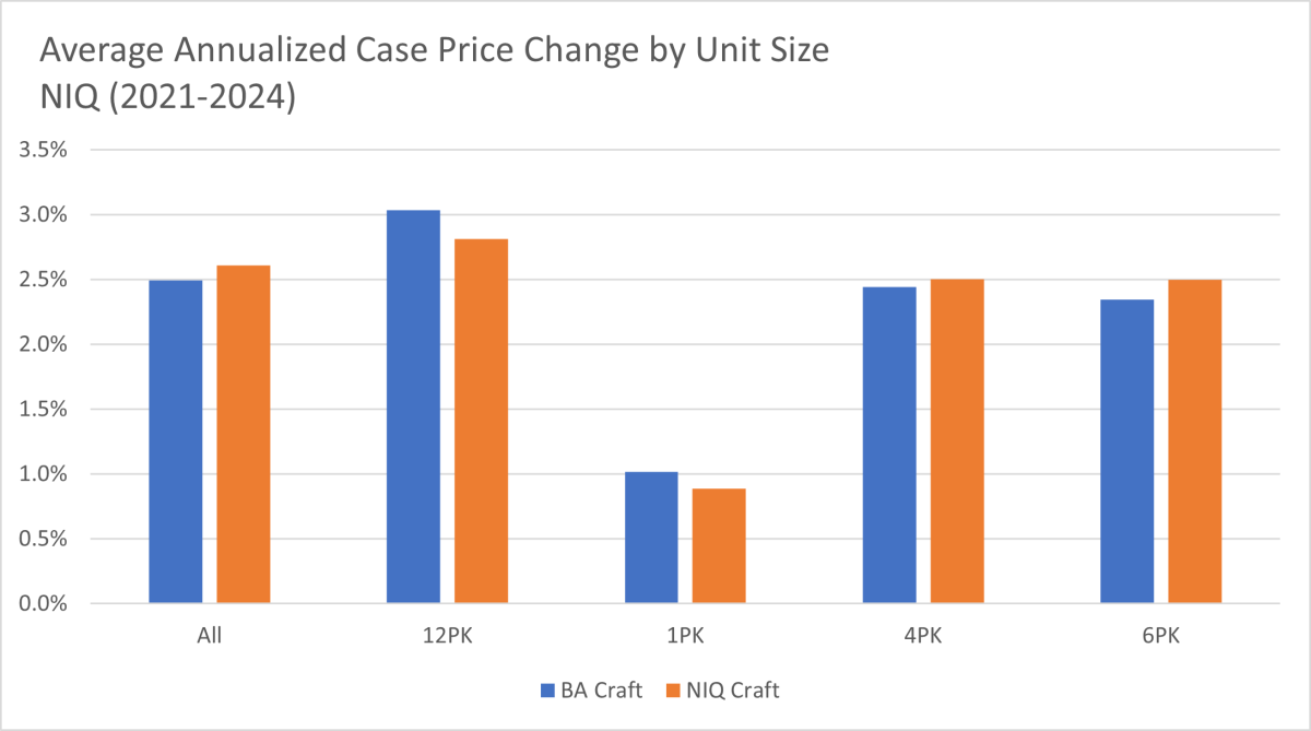 Chart of average annualized case price change by unit size