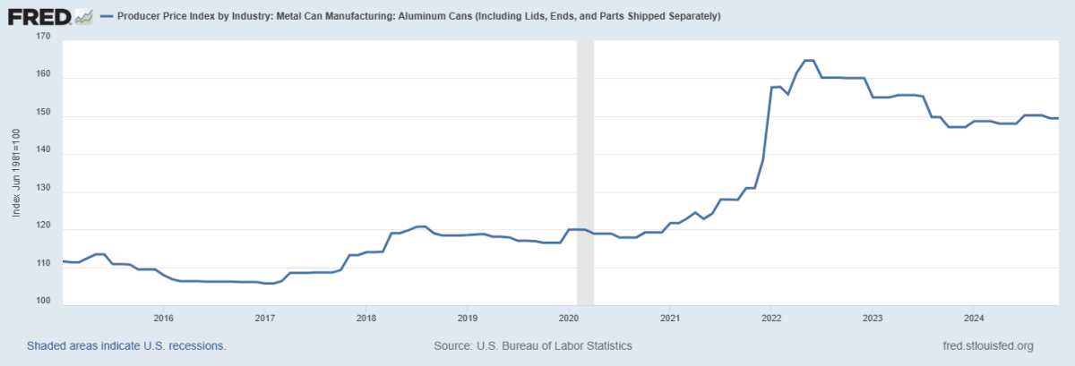 Graph showing the producer pride index of aluminum cans 2016-2024